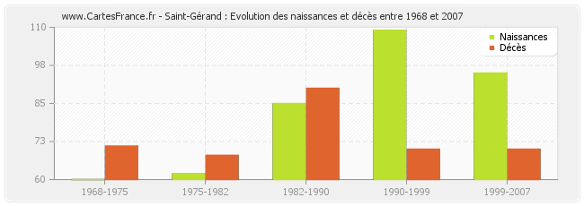 Saint-Gérand : Evolution des naissances et décès entre 1968 et 2007
