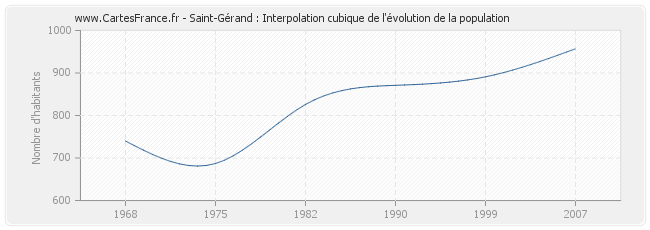 Saint-Gérand : Interpolation cubique de l'évolution de la population