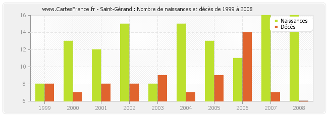Saint-Gérand : Nombre de naissances et décès de 1999 à 2008