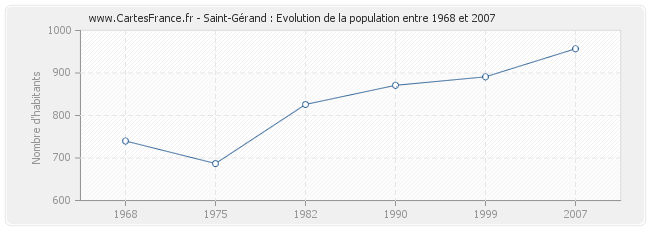 Population Saint-Gérand