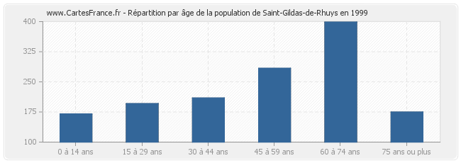 Répartition par âge de la population de Saint-Gildas-de-Rhuys en 1999