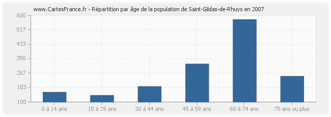 Répartition par âge de la population de Saint-Gildas-de-Rhuys en 2007