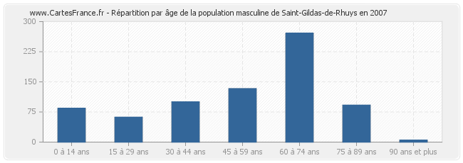 Répartition par âge de la population masculine de Saint-Gildas-de-Rhuys en 2007