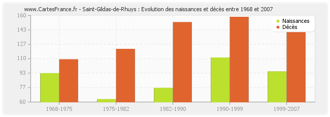 Saint-Gildas-de-Rhuys : Evolution des naissances et décès entre 1968 et 2007
