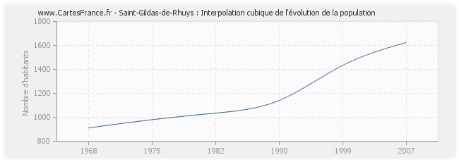 Saint-Gildas-de-Rhuys : Interpolation cubique de l'évolution de la population