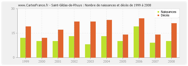 Saint-Gildas-de-Rhuys : Nombre de naissances et décès de 1999 à 2008