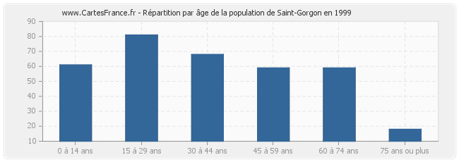Répartition par âge de la population de Saint-Gorgon en 1999