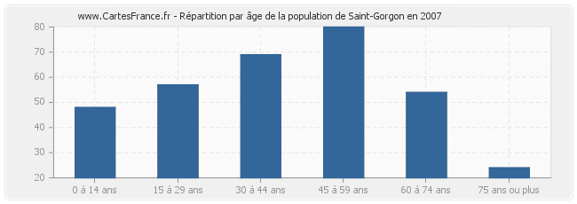 Répartition par âge de la population de Saint-Gorgon en 2007