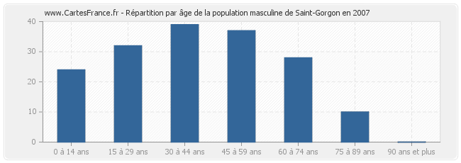 Répartition par âge de la population masculine de Saint-Gorgon en 2007