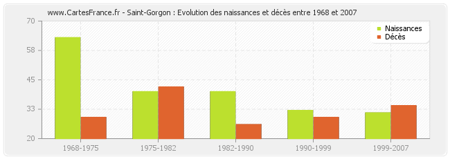 Saint-Gorgon : Evolution des naissances et décès entre 1968 et 2007