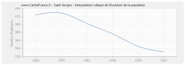 Saint-Gorgon : Interpolation cubique de l'évolution de la population