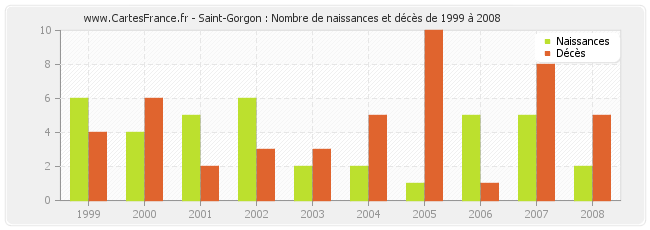 Saint-Gorgon : Nombre de naissances et décès de 1999 à 2008