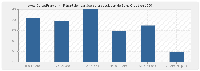 Répartition par âge de la population de Saint-Gravé en 1999