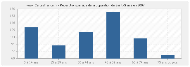 Répartition par âge de la population de Saint-Gravé en 2007