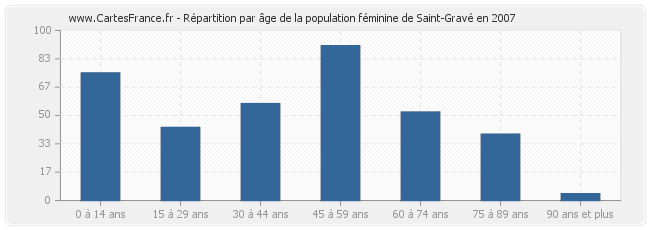 Répartition par âge de la population féminine de Saint-Gravé en 2007