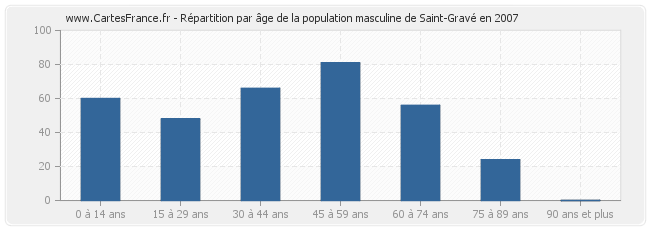 Répartition par âge de la population masculine de Saint-Gravé en 2007