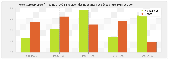 Saint-Gravé : Evolution des naissances et décès entre 1968 et 2007