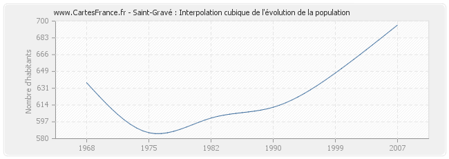Saint-Gravé : Interpolation cubique de l'évolution de la population