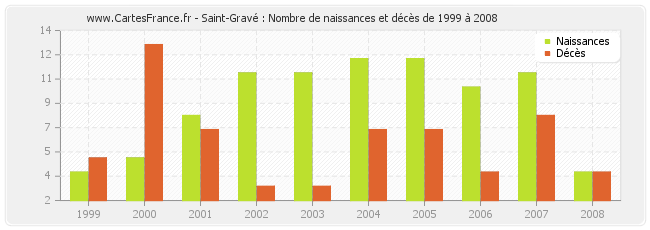 Saint-Gravé : Nombre de naissances et décès de 1999 à 2008