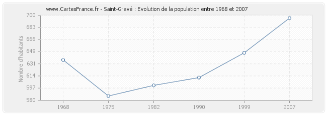Population Saint-Gravé