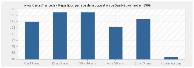 Répartition par âge de la population de Saint-Guyomard en 1999