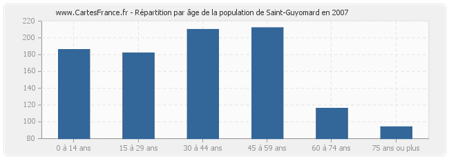 Répartition par âge de la population de Saint-Guyomard en 2007