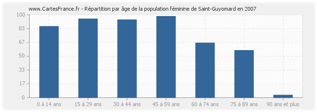 Répartition par âge de la population féminine de Saint-Guyomard en 2007