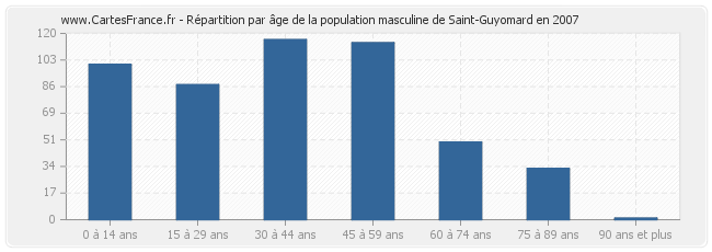 Répartition par âge de la population masculine de Saint-Guyomard en 2007