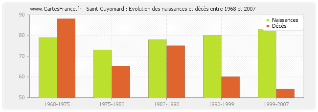 Saint-Guyomard : Evolution des naissances et décès entre 1968 et 2007