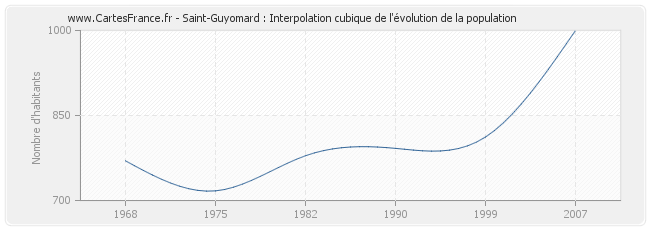 Saint-Guyomard : Interpolation cubique de l'évolution de la population