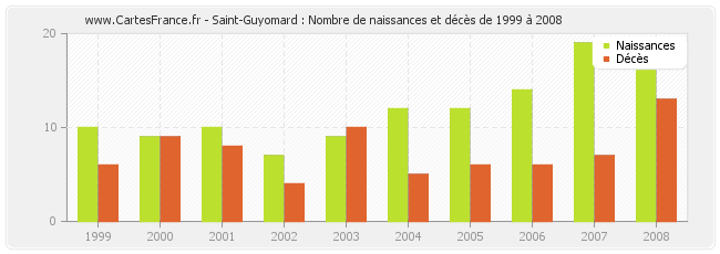 Saint-Guyomard : Nombre de naissances et décès de 1999 à 2008