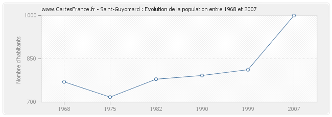 Population Saint-Guyomard