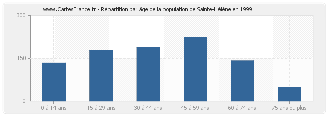 Répartition par âge de la population de Sainte-Hélène en 1999