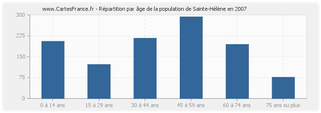 Répartition par âge de la population de Sainte-Hélène en 2007