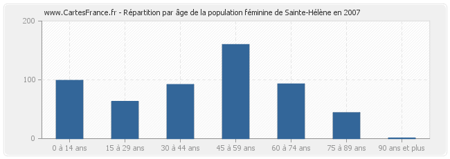 Répartition par âge de la population féminine de Sainte-Hélène en 2007