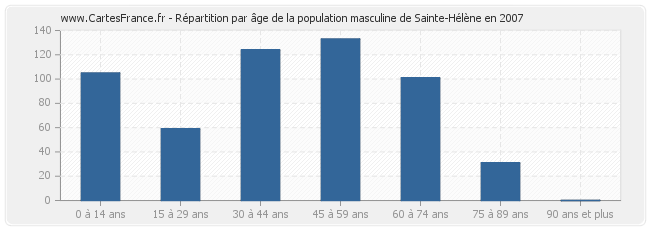 Répartition par âge de la population masculine de Sainte-Hélène en 2007