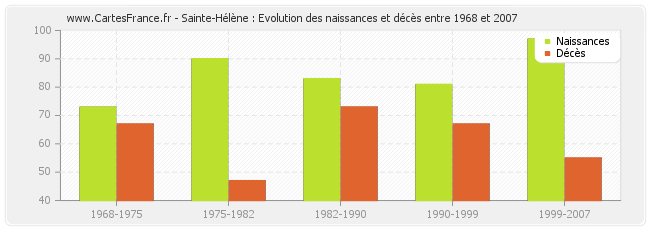 Sainte-Hélène : Evolution des naissances et décès entre 1968 et 2007