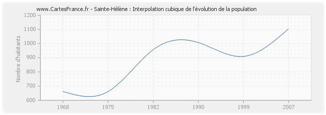 Sainte-Hélène : Interpolation cubique de l'évolution de la population