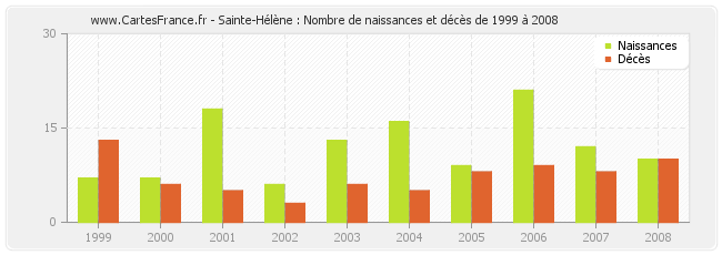 Sainte-Hélène : Nombre de naissances et décès de 1999 à 2008