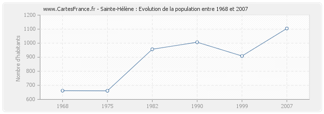 Population Sainte-Hélène