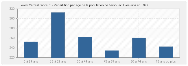 Répartition par âge de la population de Saint-Jacut-les-Pins en 1999