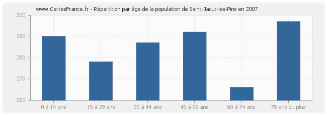 Répartition par âge de la population de Saint-Jacut-les-Pins en 2007