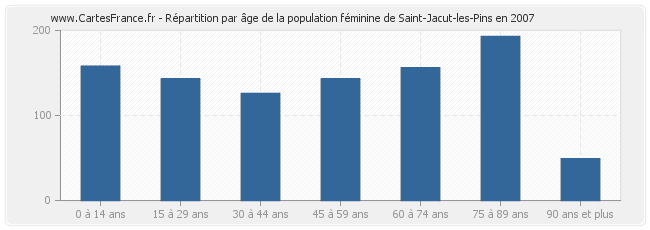 Répartition par âge de la population féminine de Saint-Jacut-les-Pins en 2007