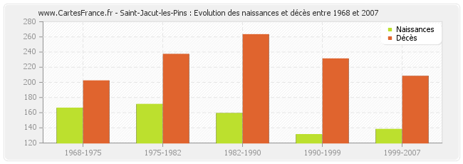 Saint-Jacut-les-Pins : Evolution des naissances et décès entre 1968 et 2007
