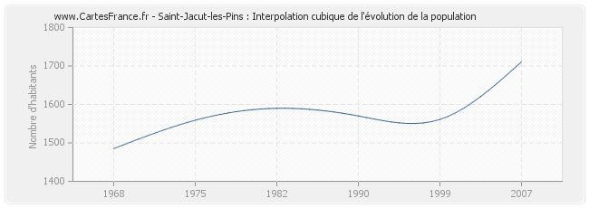 Saint-Jacut-les-Pins : Interpolation cubique de l'évolution de la population