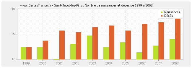Saint-Jacut-les-Pins : Nombre de naissances et décès de 1999 à 2008