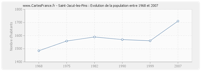 Population Saint-Jacut-les-Pins
