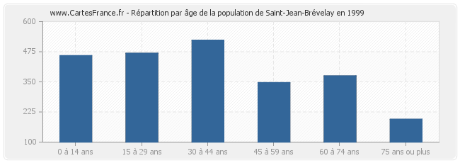 Répartition par âge de la population de Saint-Jean-Brévelay en 1999