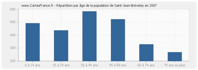 Répartition par âge de la population de Saint-Jean-Brévelay en 2007
