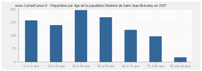 Répartition par âge de la population féminine de Saint-Jean-Brévelay en 2007